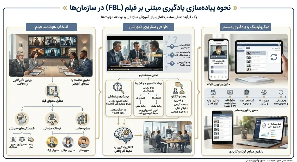 آموزش به روش FBL چگونه اجرا می‌شود؟