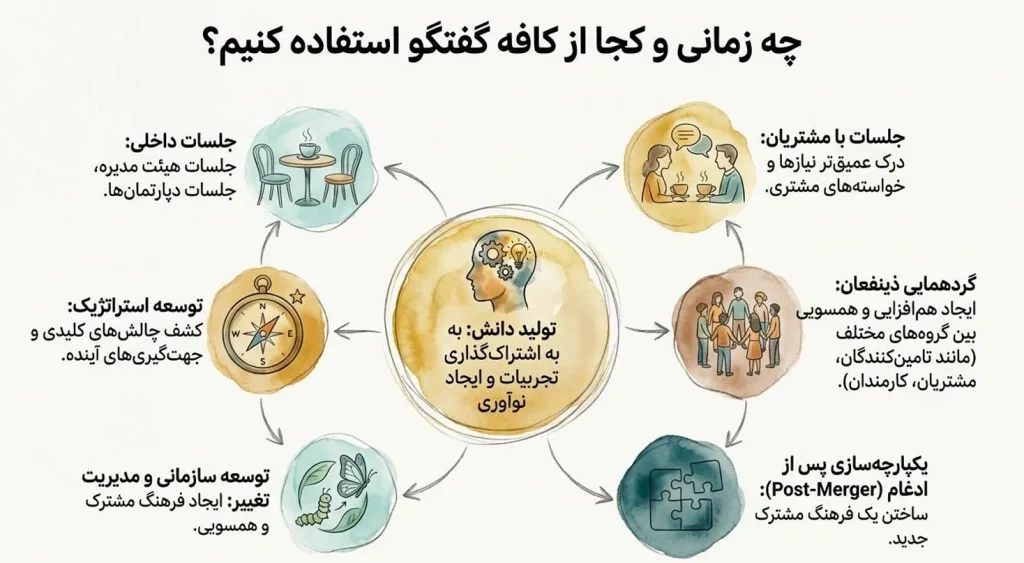 چه زمانی از کافه جهانی استفاده کنیم؟